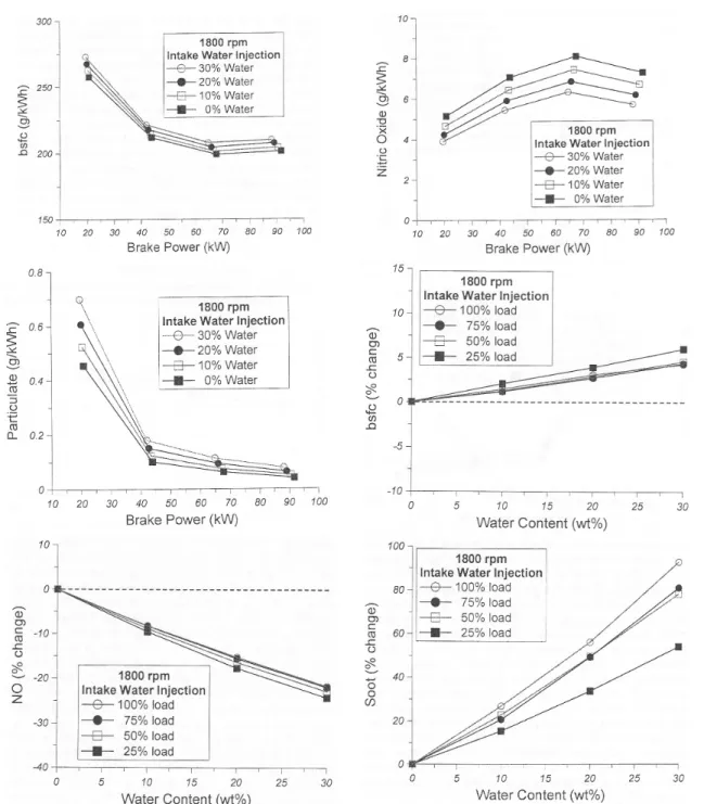 Figure 25. Graphical representation of results obtained for intake manifold water injection [3] 