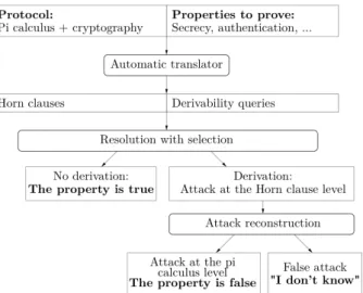 Figure 3: ProVerif’s structure, as described by a 2016 technical report on ProVerif [48].