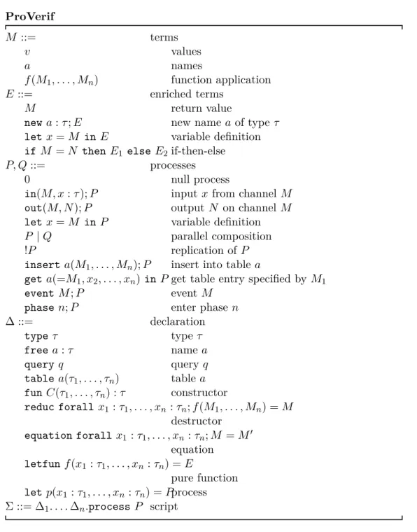 Figure 4: ProVerif syntax, based on the applied pi-calculus.