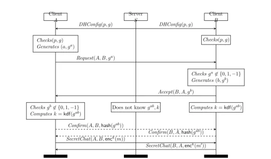 Figure 1.1: Telegram’s MTProto Protocol for Secret Chats.