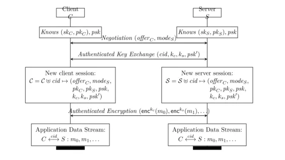 Figure 2.1: TLS Protocol Structure.