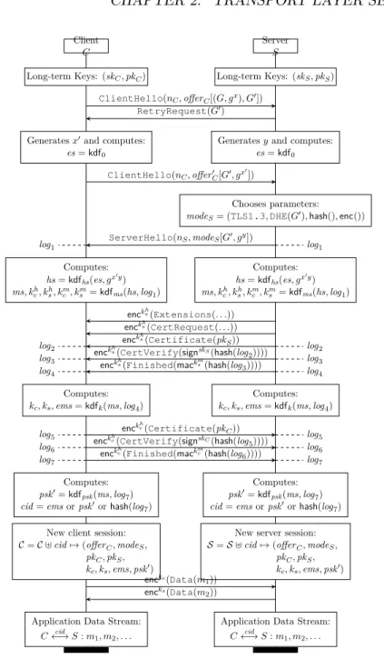 Figure 2.2: TLS 1.3 Draft-18 1-RTT Protocol. The protocol uses an (EC)DHE key exchange with server certificate authentication: client authentication and the RetryRequest negotiation steps are optional.