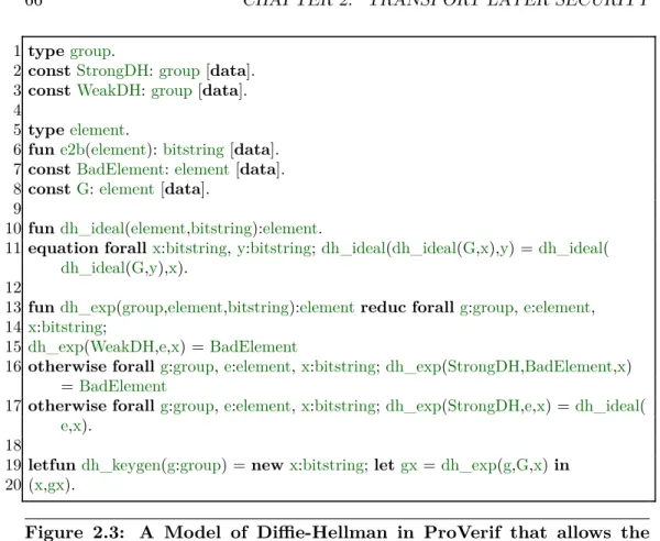 Figure 2.3: A Model of Diffie-Hellman in ProVerif that allows the weak groups and allows elements in small subgroups.