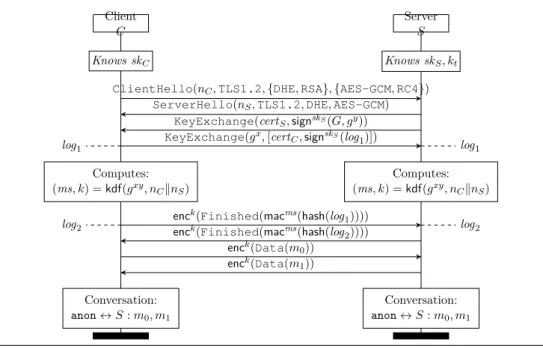 Figure 2.4: TLS 1.2 (EC)DHE handshake, no client authentication.