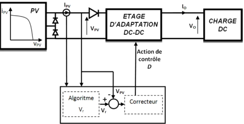 Figure 2.21 : Fonctionnement d’une commande MPPT de type IncCond illustré sur une chaîne élémentaire de  conversion PV