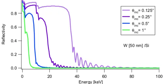 Figure 1-1: Reflectivity of a tungsten-coated silicon mirror at different glancing angles of incidence