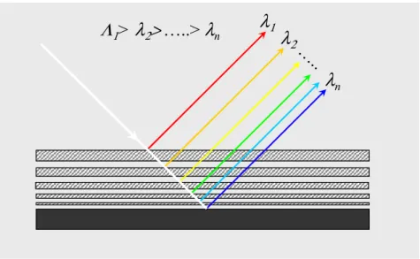 Figure 1-6: Principle of production of a broadband reflection using a multilayer with variable d-spacing