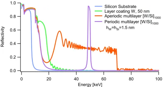 Figure 1-7: Reflectivity versus energy for grazing incidence mirror coated with different materials systems