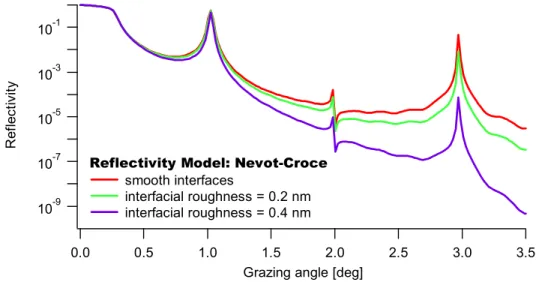 Figure 1-8: Reflectivity of a multilayer mirror [W(1.5)/Si(1.5)] versus grazing angle for three different  interfacial roughness values