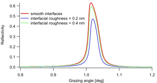 Figure 1-15: Reflectivity of the first Bragg order for different roughness values: 0, 0.2 nm and 0.4 nm