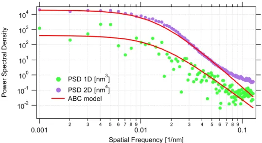Figure 2-13 Comparison between power spectra determined by a profile and area measurements and  interpolation obtained using the same PSD model 