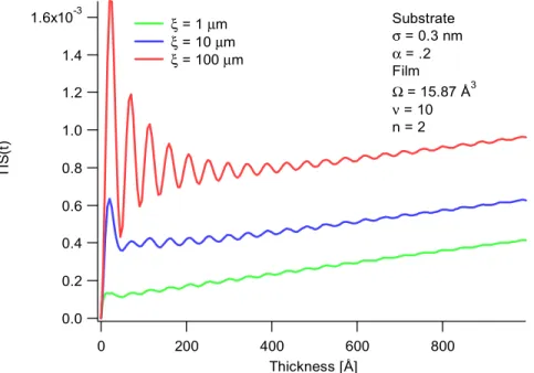 Figure 3-17: Calculated TIS as a function of the film thickness in the OTER region with  θ 0 =0.5 deg