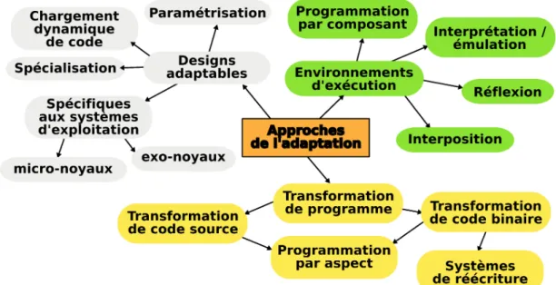 Fig. 2.1: Organisation de l’état de l’art