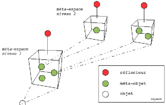 Fig. 2.2: Organisation du protocole de méta-objet dans Apertos