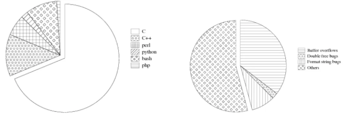 Fig. 3.3: Vulnérabilités dans les logiciels libres. Source : Debian Security pour le pre- pre-mier trimestre 2005