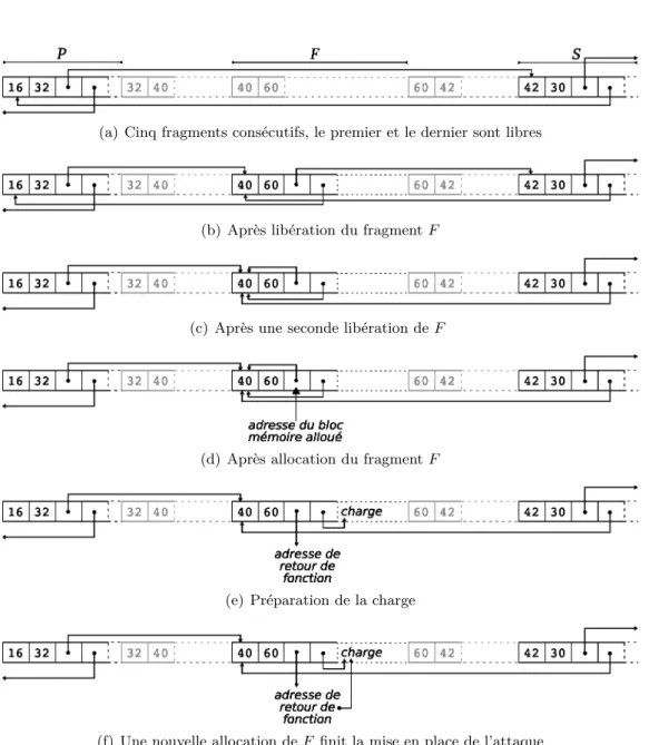 Fig. 3.4: Réalisation d’une attaque de type « double free bug »