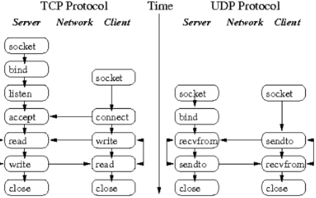 Fig. 3.6: Utilisation des interfaces TCP et UDP