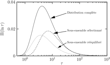 Fig. 3.1 – Repr´esentation sch´ematique des diff´erentes distributions au cours des dif- dif-f´erentes phases des exp´eriences