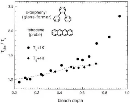 Fig. 3.3 – Temps de relaxation τ obs normalis´e par τ α juste apr`es la phase de filtrage en fonction de la fraction de mol´ecules marqu´ees pour deux temp´eratures diff´erentes.