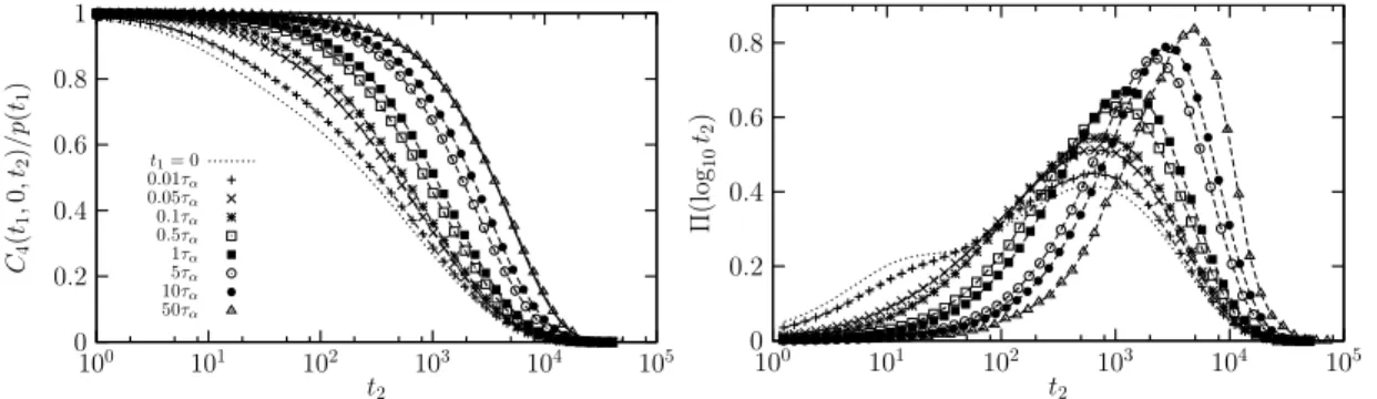 Fig. 3.5 – Gauche : Fonctions de corr´elation C 4 (t 1 , 0, t 2 ) normalis´ees par leurs valeurs