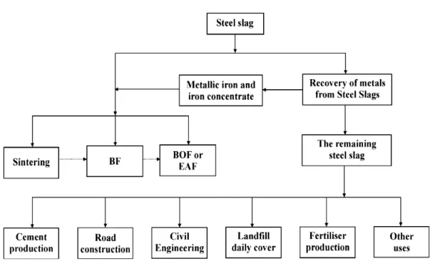 Figure 2.1: Application of steel slag in different fields 