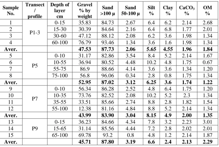 Table 5.1: Some physical properties of the soil samples profiles in the study area Sample  No