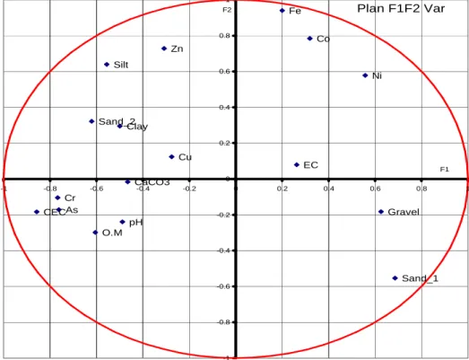Figure 5.2: The principal plan component analysis performed for trace elements  concentrations and physico-chemical soil properties of the soil samples 