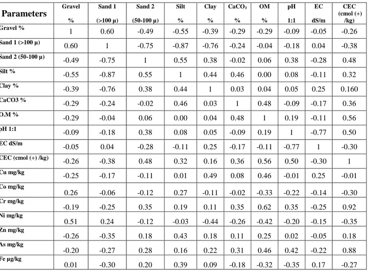 Table 5.4: Linear correlations coefficients between physico-chemical properties  and trace elements contents in soil study