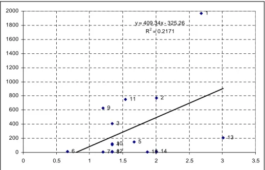 Figure 5.4: Relationship between copper and OM contents in soil samples 