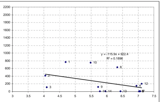 Figure 5.5: Relationship between copper contents and pH in soil samples 