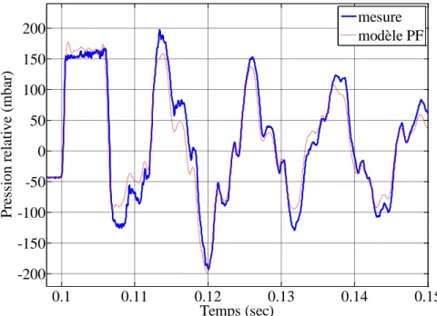 Figure 27 - Pression mesurée et modélisée pour la géométrie tube-volume-tube 