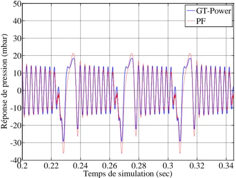 Figure 40 - Pression GT-Power natif et PF à 3000 tr.min -1 , L=300mm et D=30mm, T=100°C 