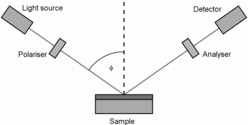 Figure 4.4.: Principal elements of an ellipsometer 4.3.2. Rotating-element ellipsometers