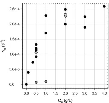 Figure 6.2.: Initial reaction rate v 0 of dopamine hydrochloride versus its initial concen- concen-tration C 0 in Tris buer (50 mmol/L, pH 8.5) (circles)