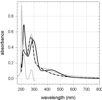 Figure 6.8.: UVvisible spectra of a dopamine-melanin solution 0.5 h (full black line), 24 h (dotted line) and 168 h (dashed line) after titration to pH 12