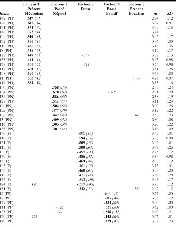 Tableau 2. Solution factorielle des réponses à la ZTPI 