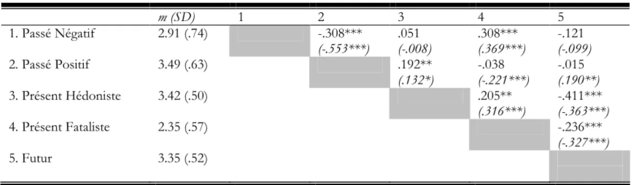 Tableau 8. Corrélations entre scores à la ZTPI et perceptions liées aux MST. 