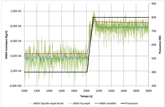 Figure III.22 – Evolution temporelle du débit massique liquide sans prise en compte des pertes thermiques à l’ambiante