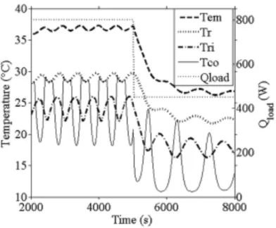 Figure II.9 – Oscillations de température pour une charge thermique élevée [LPDJ07]