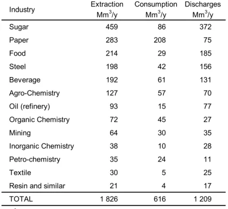 Table 3.4 shows extraction and consumption for those industrial sectors identified as  the most important water demanding