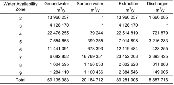 Table 3.5  Water extractions by Availability Zone in Mining Industry. 