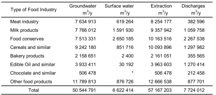 Table 3.6  Water extraction for type of Food industry. 