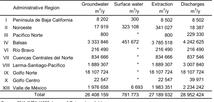Table 3.9  Textile industry water use. 