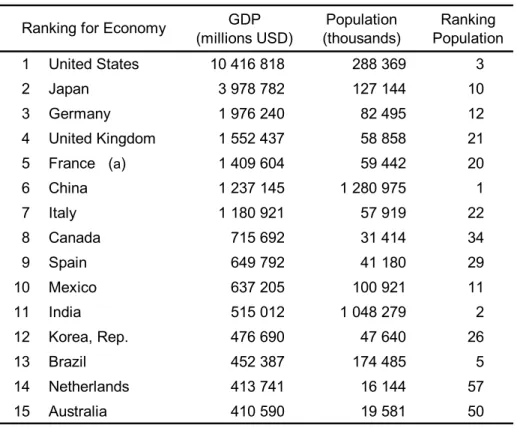 Table 1.1  GDP and Population 2002.  GDP        (millions USD) Population (thousands) Ranking  Population 1 United States 10 416 818 288 369 3 2 Japan 3 978 782 127 144 10 3 Germany 1 976 240 82 495 12 4 United Kingdom 1 552 437 58 858 21 5 France   ( a ) 