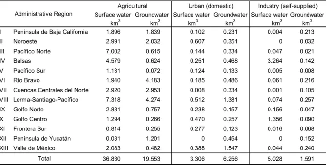 Table 1.4 shows the consumptive water use for each hydrologic administrative  region by its origin source, surface water or groundwater, and for kind of use