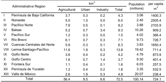 Table 1.5  Per capita extractions in cubic meters by region for 2001. 