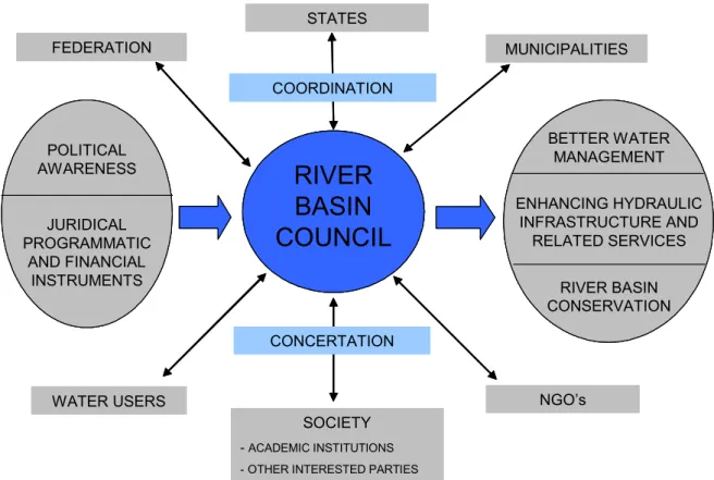 Figure 1.5 shows a River Basin Council general structure for year 1999. 