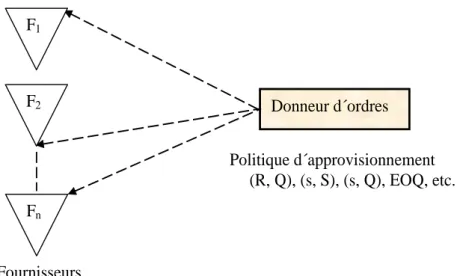Figure 1.1 Relation donneur d´ordres/Fournisseur 