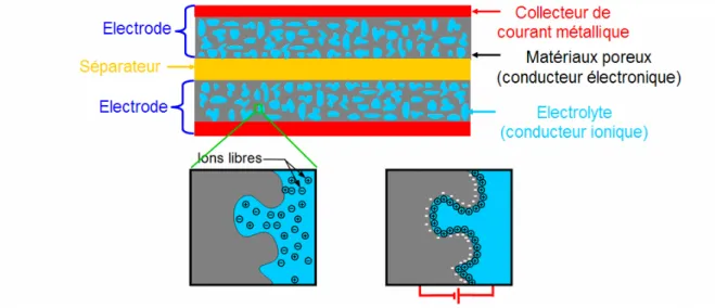 Figure 2.1 :  Schéma simplifié d’un supercondensateur et principe de stockage de charges  (zoom sur l’interface électrode/électrolyte dans les deux états respectifs non chargé et chargé)
