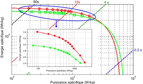 Figure 3.3 : Diagrammes de Ragone pour deux supercondensateurs Maxwell et Epcos, points :  mesures expérimentales, lignes : extrapolation théorique des points de mesures 